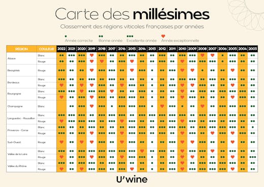 Guide des millésimes